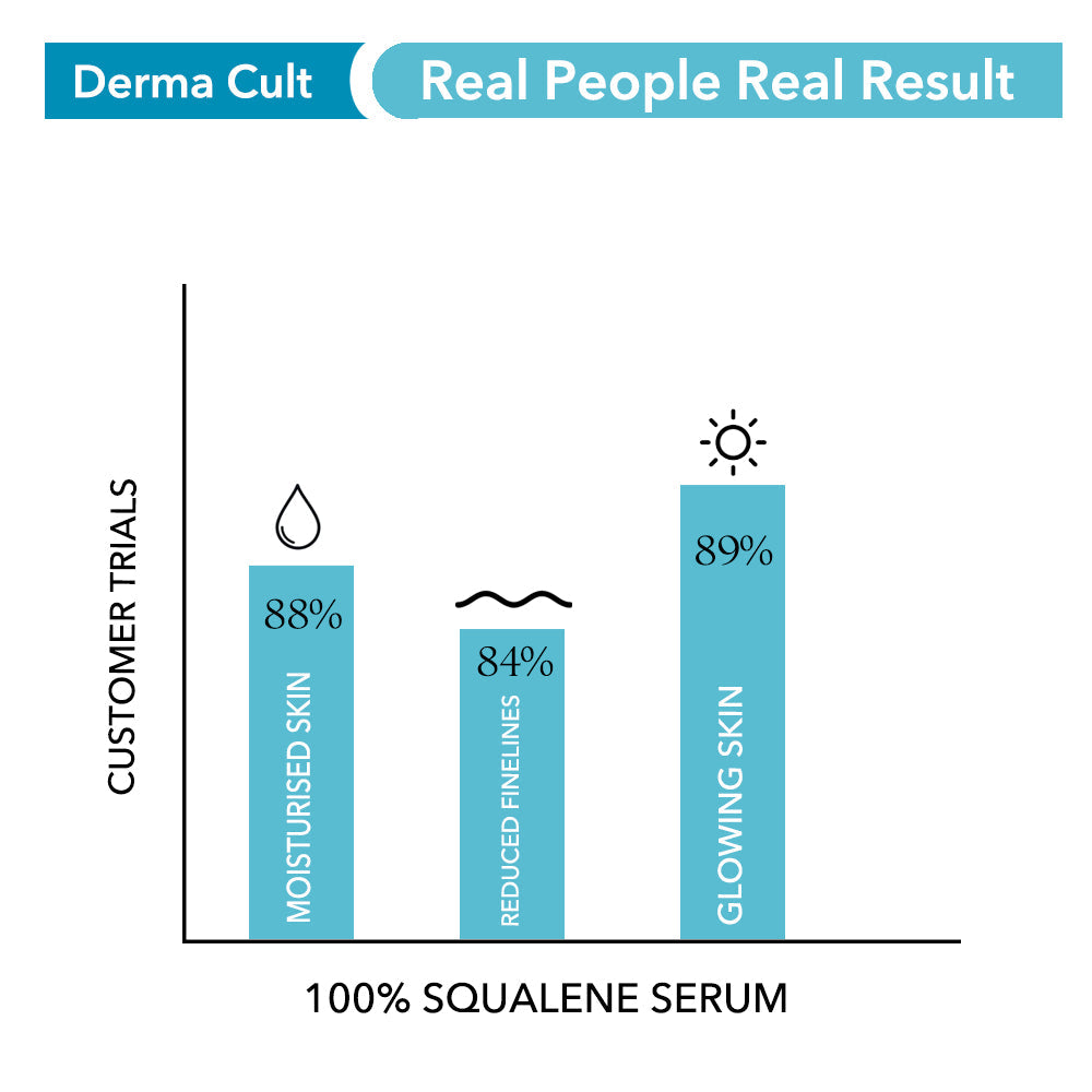 Derma Cult 100% Squalene Facial Oil to Moisturise, Nourish and Reduce Finelines (30ml)